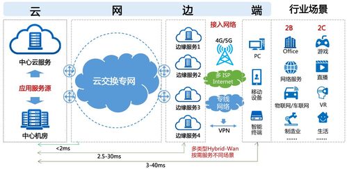 企業數字化轉型中Hybrid WAN與互聯網游戲服務的融合角色